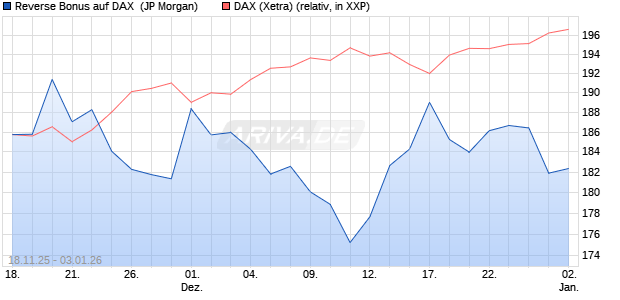 Reverse Bonus auf DAX [J.P. Morgan Structured Prod. (WKN: JZ00UN) Chart
