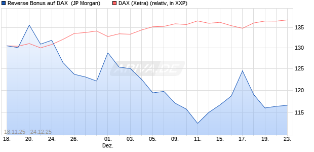 Reverse Bonus auf DAX [J.P. Morgan Structured Prod. (WKN: JZ00UR) Chart