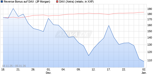 Reverse Bonus auf DAX [J.P. Morgan Structured Prod. (WKN: JZ00US) Chart