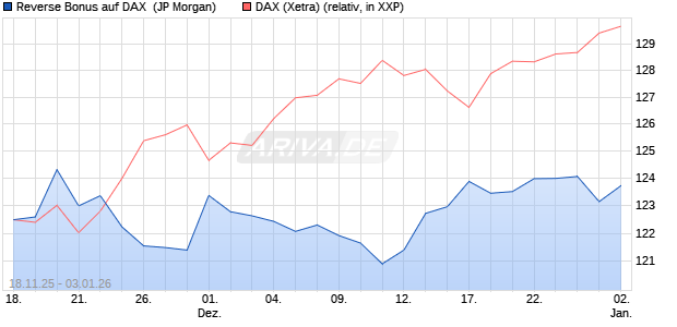 Reverse Bonus auf DAX [J.P. Morgan Structured Prod. (WKN: JZ00UZ) Chart