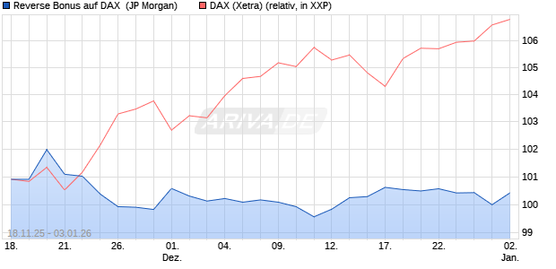 Reverse Bonus auf DAX [J.P. Morgan Structured Prod. (WKN: JZ00V7) Chart