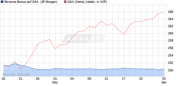 Reverse Bonus auf DAX [J.P. Morgan Structured Prod. (WKN: JZ00VG) Chart