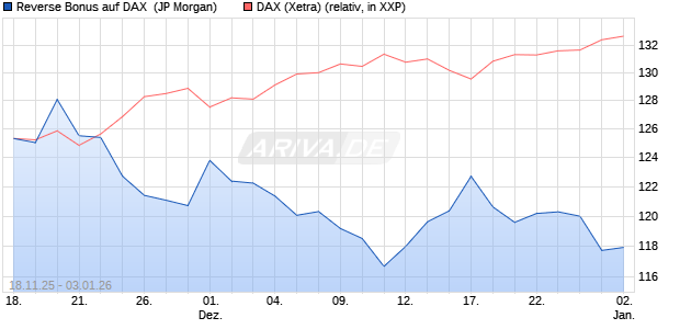 Reverse Bonus auf DAX [J.P. Morgan Structured Prod. (WKN: JZ00VK) Chart