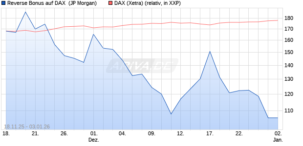 Reverse Bonus auf DAX [J.P. Morgan Structured Prod. (WKN: JZ00VM) Chart