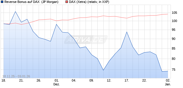 Reverse Bonus auf DAX [J.P. Morgan Structured Prod. (WKN: JZ02AF) Chart