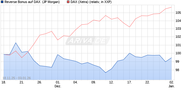Reverse Bonus auf DAX [J.P. Morgan Structured Prod. (WKN: JZ02AM) Chart