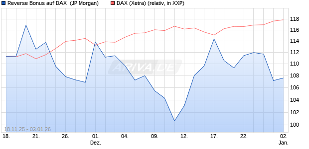 Reverse Bonus auf DAX [J.P. Morgan Structured Prod. (WKN: JZ02AS) Chart