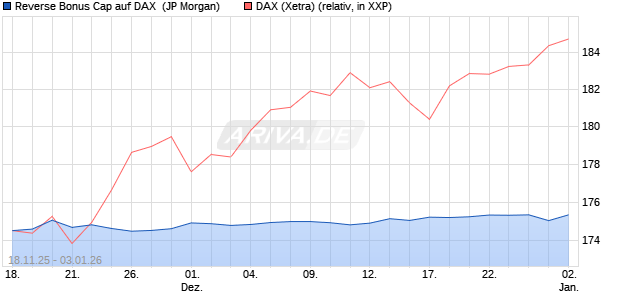 Reverse Bonus Cap auf DAX [J.P. Morgan Structured . (WKN: JZ02AT) Chart