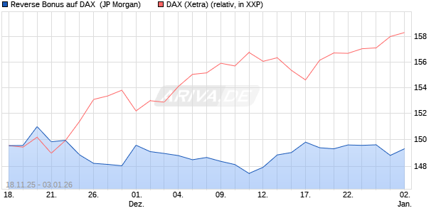 Reverse Bonus auf DAX [J.P. Morgan Structured Prod. (WKN: JZ02AZ) Chart