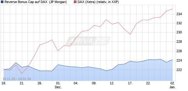 Reverse Bonus Cap auf DAX [J.P. Morgan Structured . (WKN: JZ02B1) Chart