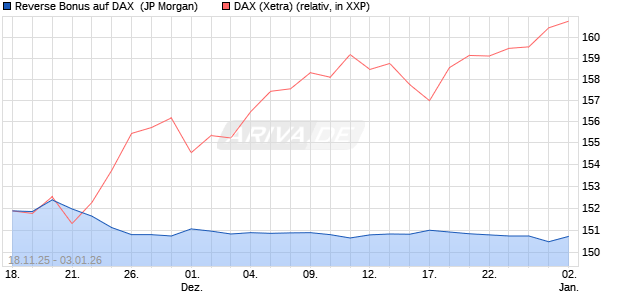 Reverse Bonus auf DAX [J.P. Morgan Structured Prod. (WKN: JZ03RD) Chart