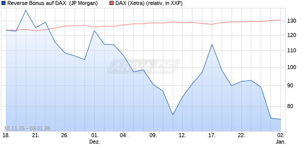 Reverse Bonus auf DAX [J.P. Morgan Structured Prod. (WKN: JZ03RM) Chart