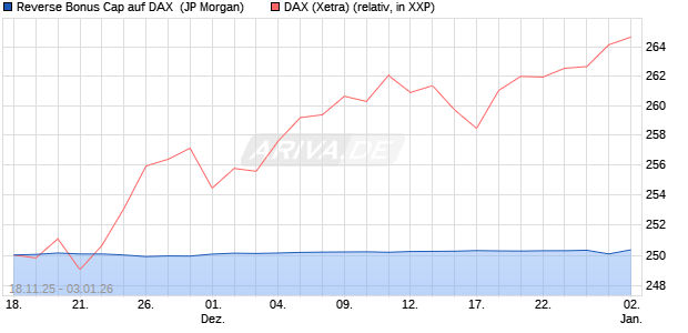 Reverse Bonus Cap auf DAX [J.P. Morgan Structured . (WKN: JZ03RP) Chart
