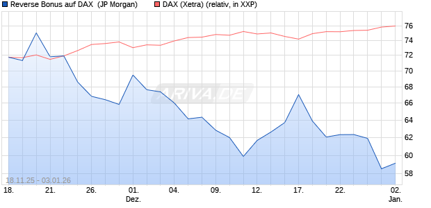 Reverse Bonus auf DAX [J.P. Morgan Structured Prod. (WKN: JZ07JD) Chart