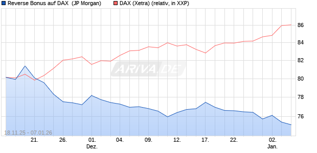 Reverse Bonus auf DAX [J.P. Morgan Structured Prod. (WKN: JZ07JK) Chart