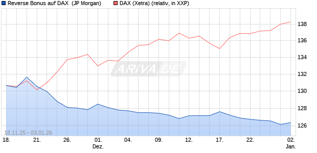 Reverse Bonus auf DAX [J.P. Morgan Structured Prod. (WKN: JZ07JT) Chart