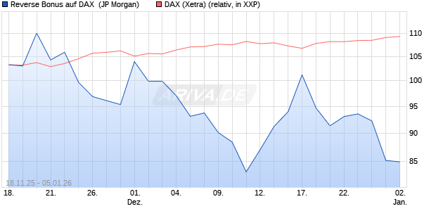 Reverse Bonus auf DAX [J.P. Morgan Structured Prod. (WKN: JZ07JV) Chart