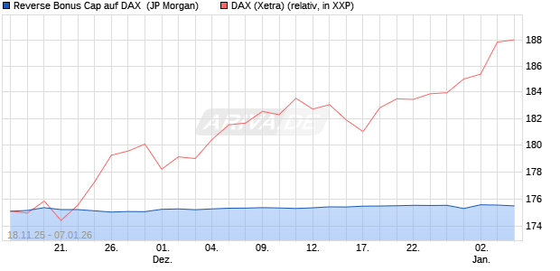 Reverse Bonus Cap auf DAX [J.P. Morgan Structured . (WKN: JZ07K5) Chart