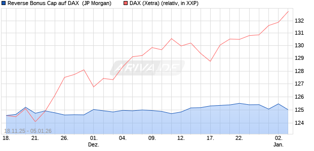 Reverse Bonus Cap auf DAX [J.P. Morgan Structured . (WKN: JZ07K6) Chart