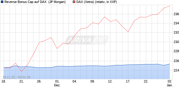 Reverse Bonus Cap auf DAX [J.P. Morgan Structured . (WKN: JZ07K8) Chart