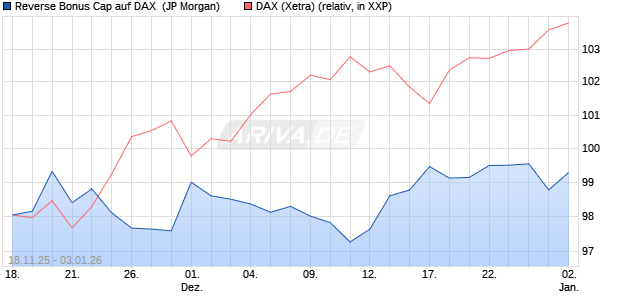Reverse Bonus Cap auf DAX [J.P. Morgan Structured . (WKN: JZ07KL) Chart