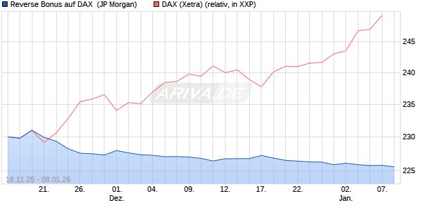Reverse Bonus auf DAX [J.P. Morgan Structured Prod. (WKN: JZ07KQ) Chart