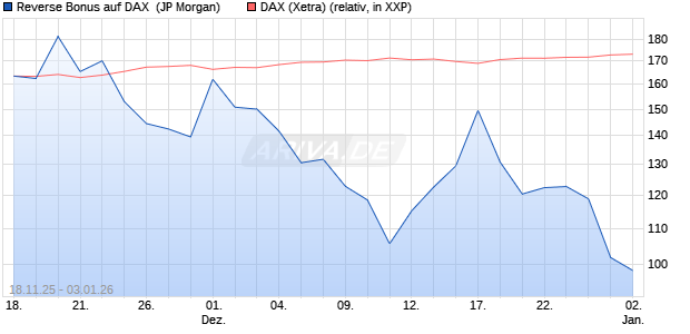 Reverse Bonus auf DAX [J.P. Morgan Structured Prod. (WKN: JZ07KV) Chart