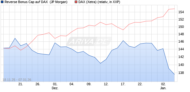 Reverse Bonus Cap auf DAX [J.P. Morgan Structured . (WKN: JZ07KZ) Chart