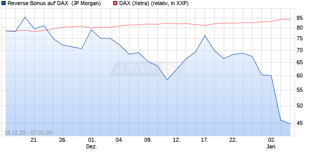 Reverse Bonus auf DAX [J.P. Morgan Structured Prod. (WKN: JZ07L0) Chart