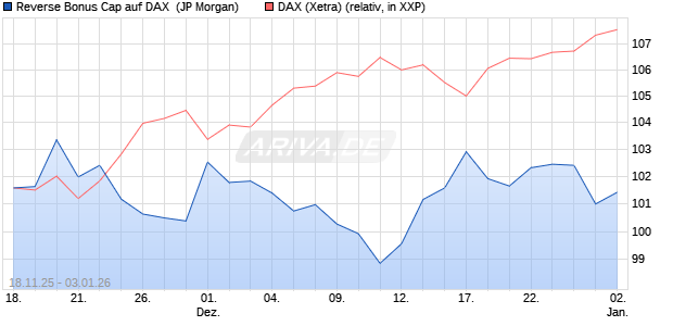 Reverse Bonus Cap auf DAX [J.P. Morgan Structured . (WKN: JZ07L1) Chart
