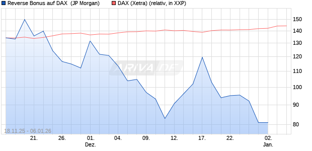 Reverse Bonus auf DAX [J.P. Morgan Structured Prod. (WKN: JZ07L3) Chart