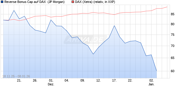 Reverse Bonus Cap auf DAX [J.P. Morgan Structured . (WKN: JZ0892) Chart