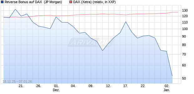 Reverse Bonus auf DAX [J.P. Morgan Structured Prod. (WKN: JZ0893) Chart