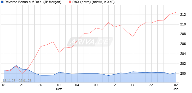Reverse Bonus auf DAX [J.P. Morgan Structured Prod. (WKN: JZ0896) Chart