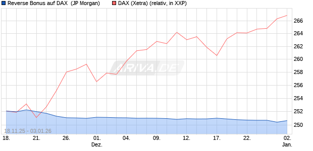 Reverse Bonus auf DAX [J.P. Morgan Structured Prod. (WKN: JZ0897) Chart