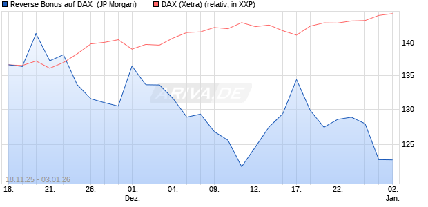 Reverse Bonus auf DAX [J.P. Morgan Structured Prod. (WKN: JZ0898) Chart