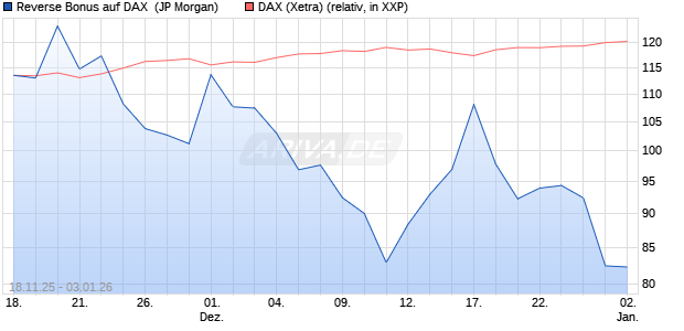 Reverse Bonus auf DAX [J.P. Morgan Structured Prod. (WKN: JZ089A) Chart