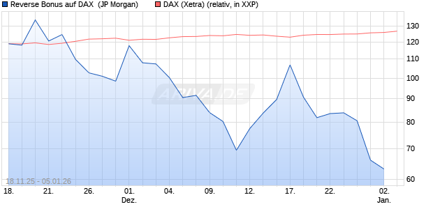 Reverse Bonus auf DAX [J.P. Morgan Structured Prod. (WKN: JZ089C) Chart
