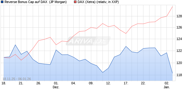 Reverse Bonus Cap auf DAX [J.P. Morgan Structured . (WKN: JZ089E) Chart