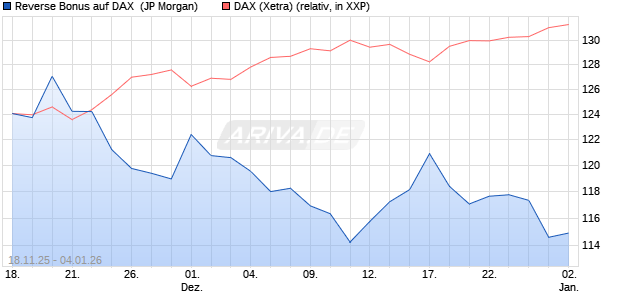 Reverse Bonus auf DAX [J.P. Morgan Structured Prod. (WKN: JZ089Y) Chart