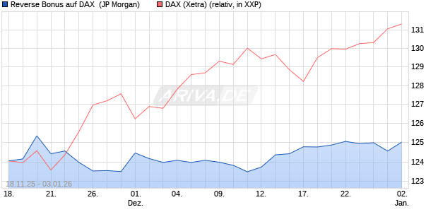 Reverse Bonus auf DAX [J.P. Morgan Structured Prod. (WKN: JZ08A2) Chart