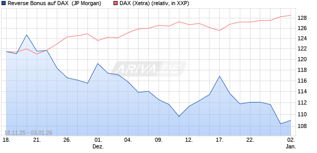 Reverse Bonus auf DAX [J.P. Morgan Structured Prod. (WKN: JZ08A5) Chart