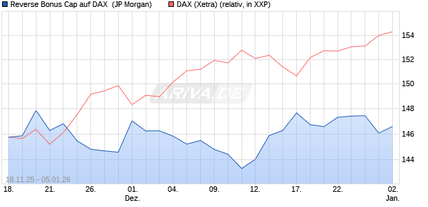 Reverse Bonus Cap auf DAX [J.P. Morgan Structured . (WKN: JZ08A7) Chart