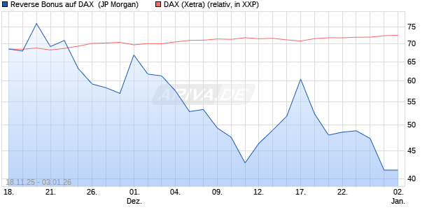 Reverse Bonus auf DAX [J.P. Morgan Structured Prod. (WKN: JZ08AP) Chart
