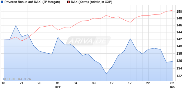 Reverse Bonus auf DAX [J.P. Morgan Structured Prod. (WKN: JZ08AT) Chart