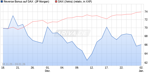Reverse Bonus auf DAX [J.P. Morgan Structured Prod. (WKN: JZ08AU) Chart