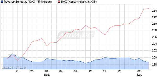 Reverse Bonus auf DAX [J.P. Morgan Structured Prod. (WKN: JZ093Y) Chart
