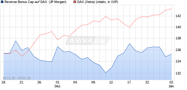 Reverse Bonus Cap auf DAX [J.P. Morgan Structured . (WKN: JZ093Z) Chart