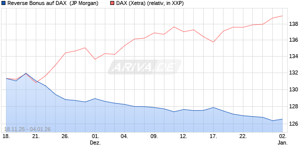 Reverse Bonus auf DAX [J.P. Morgan Structured Prod. (WKN: JZ0940) Chart