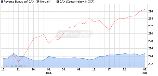 Reverse Bonus auf DAX [J.P. Morgan Structured Prod. (WKN: JZ0941) Chart